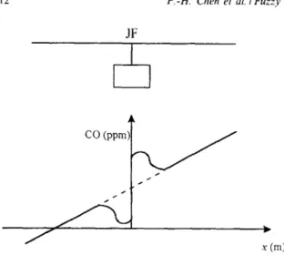Fig.  3.  The  concentration of  CO  in front and in back of  jet  fan, 