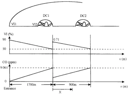 Fig. 4. Longitudinal distribution of CO and V1 pollutants at steady state.  The  starting  value  of  VI(O) can  be  obtained  from 