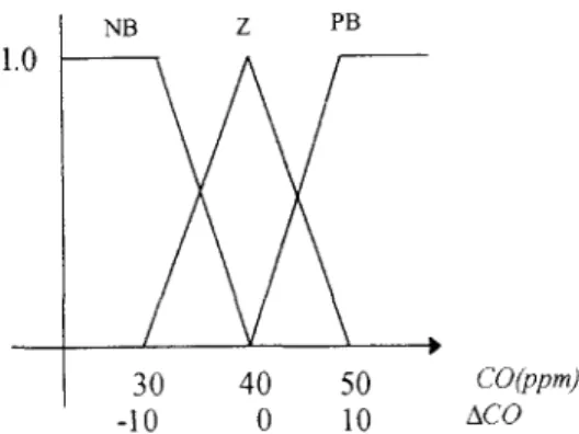 Fig.  9.  Membership  function  of  ACO. 