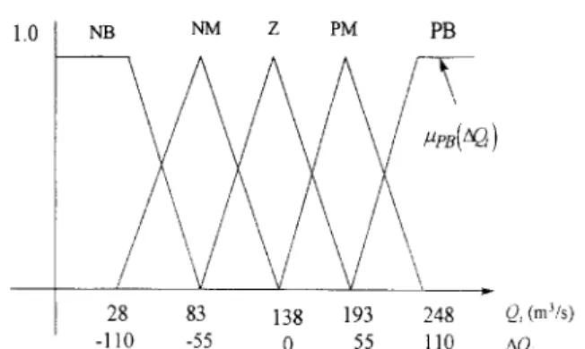 Fig.  12.  Membership  function  of  AQi. 