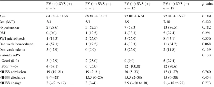 Table 4 Combined analysis of prominent veins and susceptibility vessel sign PV (?) SVS (?) n = 7 PV (?) SVS (-)n = 8 PV (-) SVS (?)n = 12 PV (-) SVS (-)n = 17 p value Age 64.14 ± 11.98 69.88 ± 14.03 77.08 ± 6.61 72.41 ± 16.85 0.189 Sex (M/F) 3/4 5/3 3/9 7/