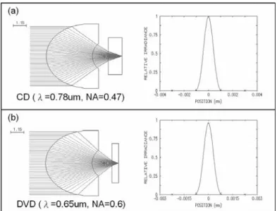 Fig. 4 The final design of a singlet objective lens compatible to CD and DVD and their PSF analysis