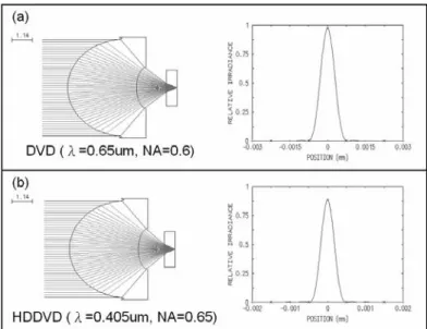Fig. 5 The final design of a singlet objective lens compatible to DVD and HDDVD and their PSF analysis