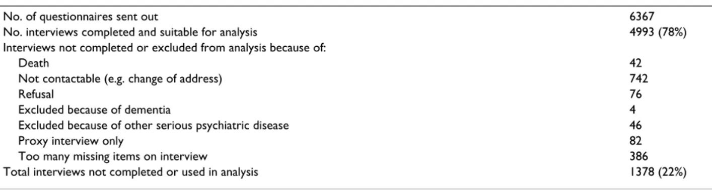Table 1 describes the response rates of the study sample. We sent out 6,367 questionnaires
