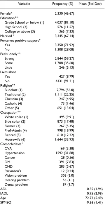 Table 2: Descriptive analyses for Kaohsiung elderly (n = 4,993) Variable Frequency (%) Mean (Std Dev)