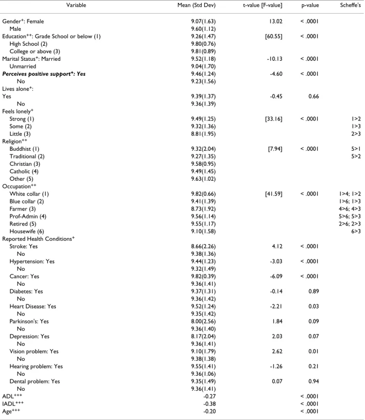 Table 3: Descriptive analyses for Kaohsiung elderly (n = 4,993)