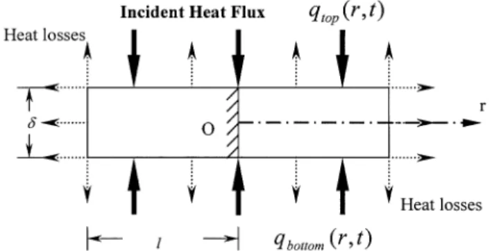 Fig. 1. Schematic representation of energy flux in a silicon wafer under two-sided incident radiation and radiant loss emitted from all surfaces.