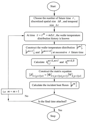 Fig. 3. Flow chart to the application of inverse problem algorithm.