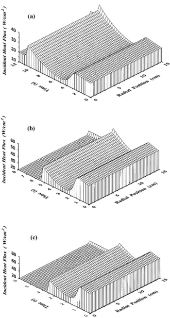 Fig. 5. Inverse results of incident-heat-flux profiles for a random error of ss0.0 at linear ramp-up rates of (a) 100 (b) 200 and (c) 300 8Cy s.