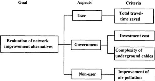 Figure  2.  Hierarchical Structure of Evaluation Criteria on Network  Improvement Alternatives 