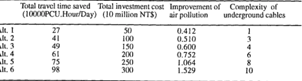 Table 2.  Evaluation Matrix of  Network Improvement Alternatives  Total travel time saved  Total investment cost  Improvement of 