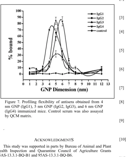 Figure 7. Profiling flexibility of antisera obtained from 4  nm GNP (IgG1), 5 nm GNP (IgG2, IgG3), and 6 nm GNP  (IgG4) immunized mice