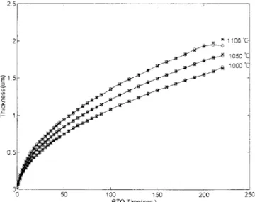 Fig. 9. The result of learning three oxidation growing profiles at 1000, 1050, and 1100  C simultaneously.