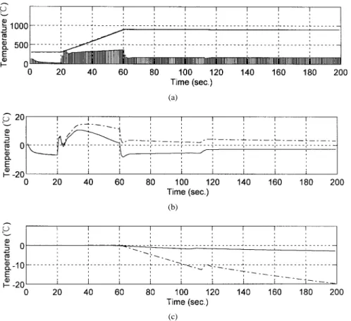Fig. 13. Simulation results of using SONFIN controller and SONFIN predictor with the wafer temperature set at 900  C