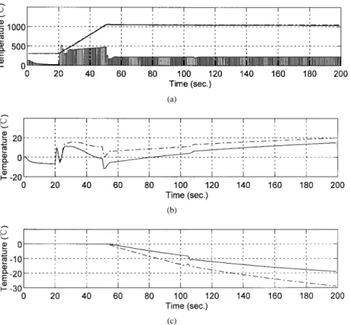 Fig. 14. Simulation results of using SONFIN controller and SONFIN predictor with the wafer temperature set at 1050  C