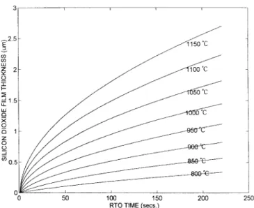 Fig. 5. Silicon oxide thickness as a function of RTO time under different temperatures (simulation results).