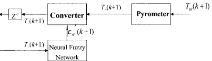 Fig. 6. Block diagram of the pyrometer measurement-correcting method.