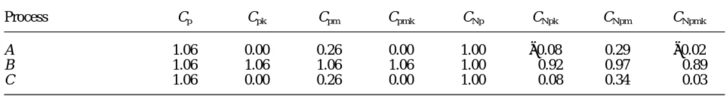 Table II is a comparison between C p (u,v) and mators can be written as (see Pearn and Chen 5 ):