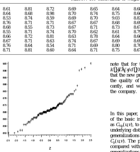 Figure 3. The normal probability plot for the collected datas