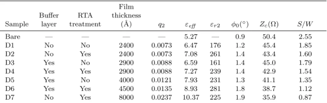 Fig. 4. De-embedded return loss S 11 versus frequency of the CPW