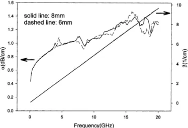 Fig. 5. Comparison of the calculated complex propagation constant for diﬀerent lengths of transmission lines.