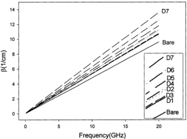Fig. 6. Calculated propagation constant versus frequency of CPW devices.