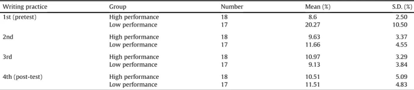 Table 2 shows that although there were signi ﬁcant differences in students' pretest performance between the high-level and low-level groups, after using the system, there were no signi ﬁcant differences in students' writing error ratios  be-tween these two