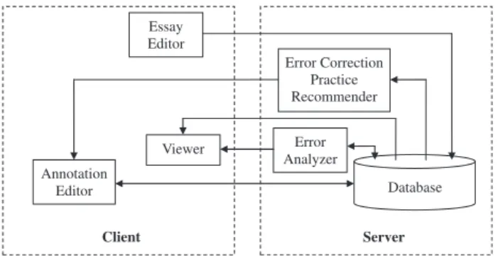 Fig. 1. The Error Correction Practice System architecture.