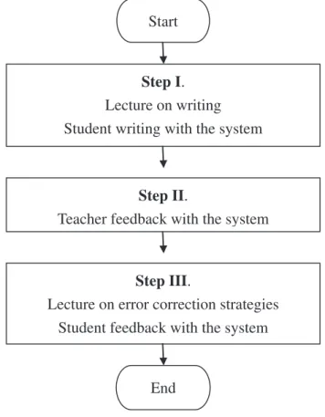 Table 2 shows that although there were signi ﬁcant differences in students' pretest performances between the high and low level groups, after using the system, there were no signi ﬁcant differences in students' writing error ratios between these two groups