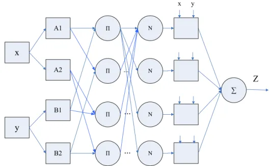 Fig. 1 The ANFIS architecture for a simple example