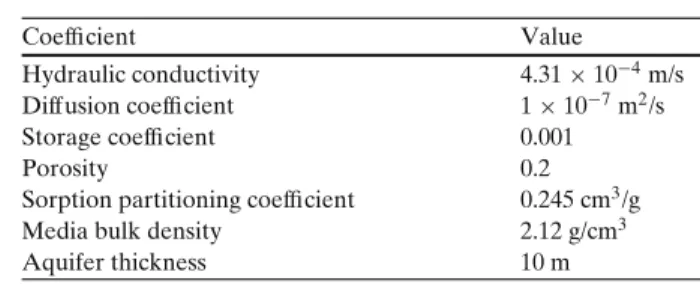 Table 1 Aquifer properties of