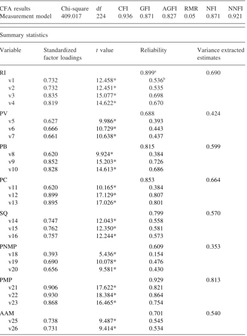 Table 2.  Summary measurement statistics.