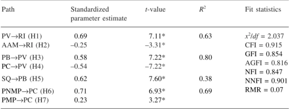Table 3 lists the goodness of fit for the theoretical model. The x 2 /df ratio is