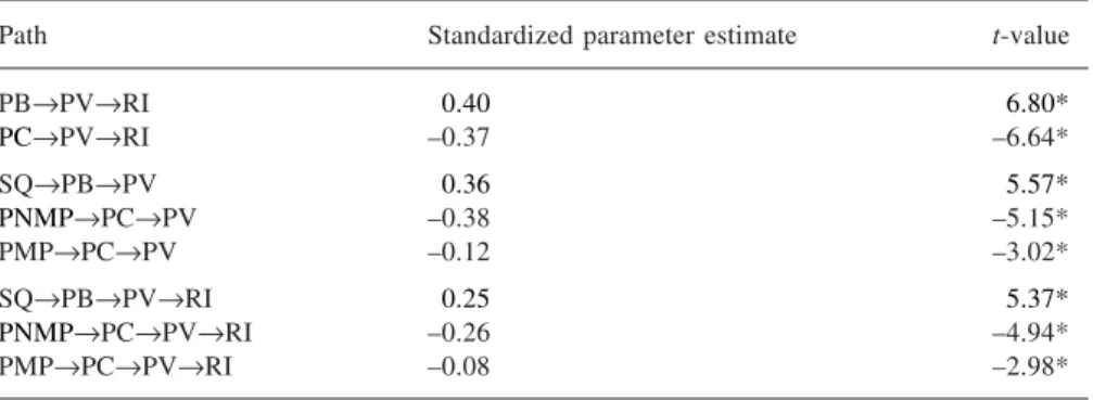 Table 4. Standardized total and indirect effects.