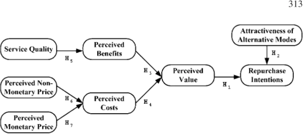 Figure 1.  Research model and hypotheses.