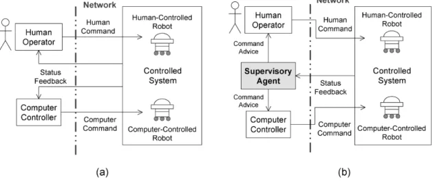 Fig. 1. (a) Basic human–computer interactive system. (b) Proposed supervisory framework for the system.