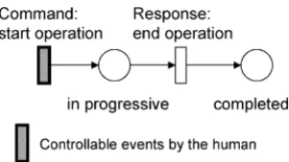 Fig. 3. Modeling of human behavior using the command/response concept.