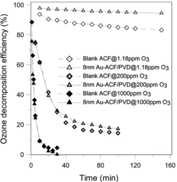 Fig. 1 illustrates the comparisons of processing efficiency under different concentrations, between the original, and the modified ACF