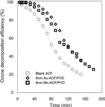 Fig. 4. Effects of metal-coated varieties via PVD on ozone removal efficiency (ozone flowrate: 1 lpm, ozone concentration: 200 ppm, ACFs packed weight: 0.05 g).