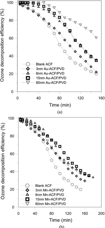 Fig. 4 demonstrates the effects of the different metal catalysts, such as Au and Mn, via the PVD process on the ozone removal  effi-ciency under the same conditions