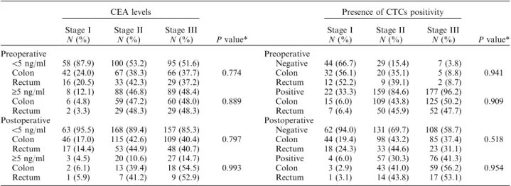 TABLE 2. Distribution of preoperative/postoperative serum carcinoembryonic antigen levels and presence of circulating tumor cells according to various stages colon and rectal cancer patients