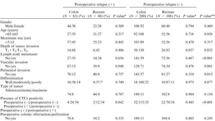 TABLE 3. Correlation between postoperative relapse and clinicopathologic features of colorectal cancer patients using univariate analysis