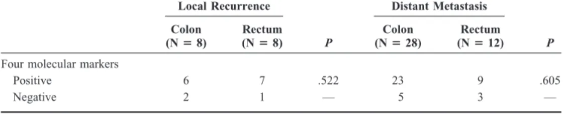 TABLE 3. Circulating Tumor Cells Used for the Prediction of Postoperative Relapse (Local Recurrence and Distant Metastasis) in 36 Colon and 20 Rectal Cancer Patients