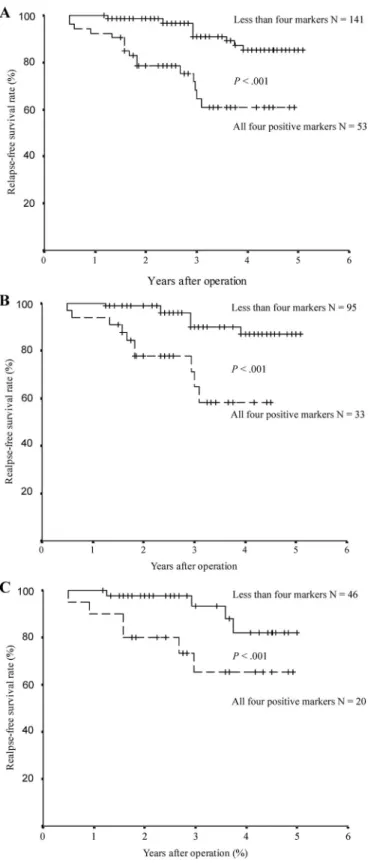 FIGURE 2. Relapse-free survival rates of stage II colorectal cancer patients were analyzed by the Kaplan-Meier method with the differences compared by a log-rank test