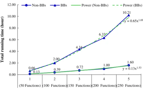 Fig. 13. Total running time in 1000 generations for the Non-BBs and BBs.
