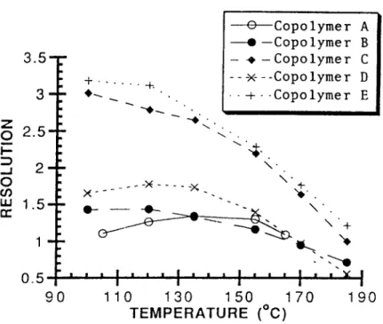 Fig.  16. Resolution  versus  temperature  (“C) for  anthracene  and  phenanthracene  columns  coated  with  stationary  phases  A-E