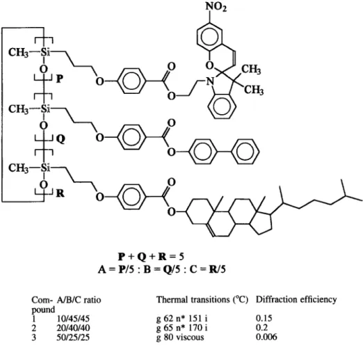 Fig.  9. Structure  and thermal  transitions  of liquid-crystalline  siloxane  materials  containing  biphenylbenzoate,  cholesteryl  benzoate  and  spiropyranbenzoate  side  groups.3g 