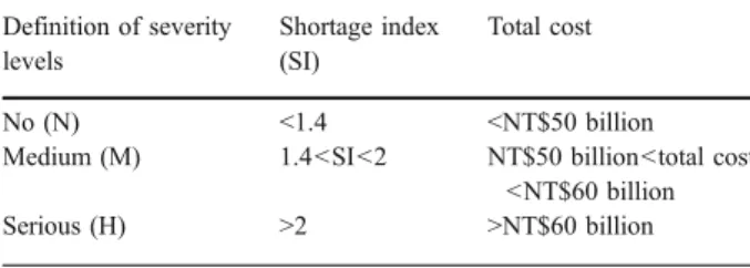 Table 6 The capacity setting of strategies Definition of severitylevels Shortage index(SI) Total costNo (N)&lt;1.4 &lt;NT$50 billion