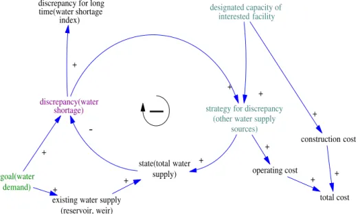 Fig. 2 Proposed causal feedback loop