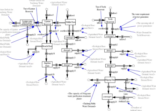 Fig. 4 Existing supply system dynamics model